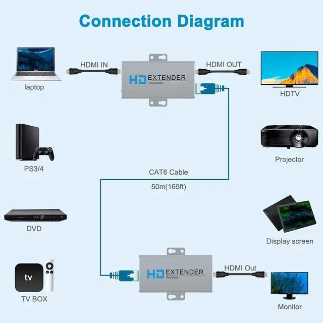 Alt view image 7 of 7 - HDMI Extender Over Network IP Ethernet Kit Cat5e / Cat6 Cable 1080P @ 60Hz - Up to 164 ft - HDMI Loop Out POE Function Supported (Transmitter and Receiver)