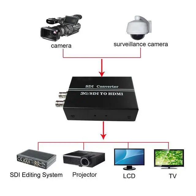 Alt view image 6 of 7 - Vszerda SDI to HDMI + Sdi Converter with SDI Loop Out Top Grade Product Support SD-SDI/HD-SDI/3G-SDI to HDMI for Monitor Audio Video