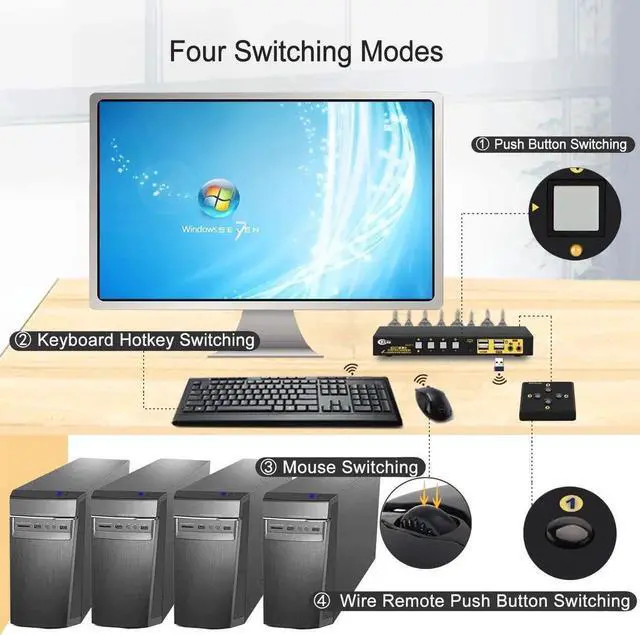 Alt view image 4 of 6 - Vszerda 4-Port HDMI KVM Switch with Audio & Microphone, Dual USB 2.0 Hubs and Cables, 4K@60Hz 4:4:4, Compatible with Wireless Keyboard & Mouse