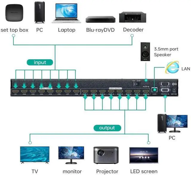 Alt view image 4 of 7 - Vszerda MT-VIKI 8x8 4K HDMI Matrix Switcher Splitter, 4K@30Hz HDCP 2.2 with 3.5mm Stereo Audio Extractor, Rack Mount AV Matrix Supports Web GUI, APP, IR Remote, RS232 & LAN Port, EDID Management