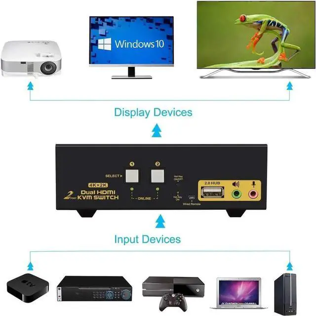 Alt view image 7 of 7 - Vszerda DEPZOL 2 Port Dual Monitor HDMI KVM Switch 4K@30Hz, Support Extended Dual View with Audio Microphone & USB2.0 Hub for 2 PCs Laptops