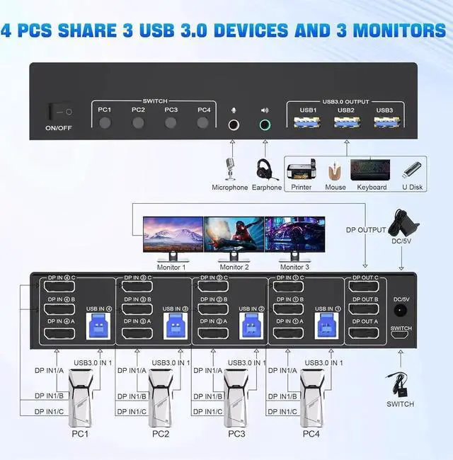 Alt view image 5 of 7 - Vszerda 4-Port DP1.4 Triple Monitor USB3.0 KVM Switch, 8K with Audio & Mic + 3 USB3.0 Ports for 4 PCs 3 Displays