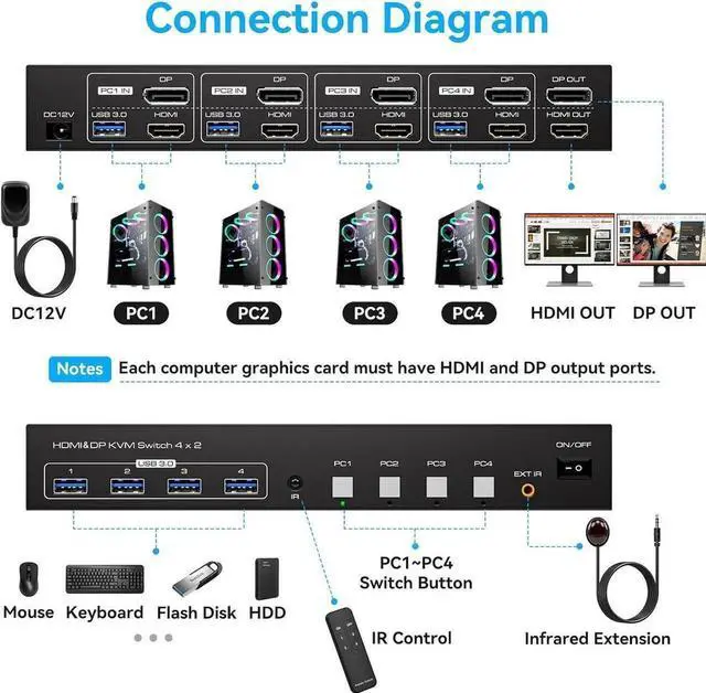 Alt view image 7 of 7 - Vszerda 4-Port HDMI2.1+DP1.4 Dual Monitor USB3.0 KVM Switch, 8K@60Hz, 4 USB3.0 Ports with IR Remote Control