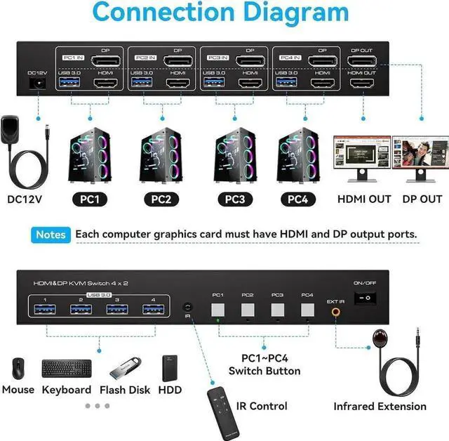 Alt view image 3 of 7 - Vszerda 4-Port Dual Monitor HDMI2.1+DP1.4 KVM Switch, 8K@60Hz, 4 USB3.0 Ports with IR Remote Control