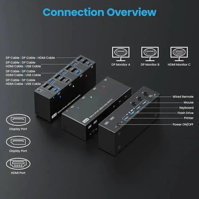 Alt view image 7 of 7 - Vszerda 3-Port Triple Monitor KVM Switch (1HDMI+2DP), 8K@60Hz 4K@144Hz, 4 USB3.0 Ports, Wired Remote & 3 USB Cables Included