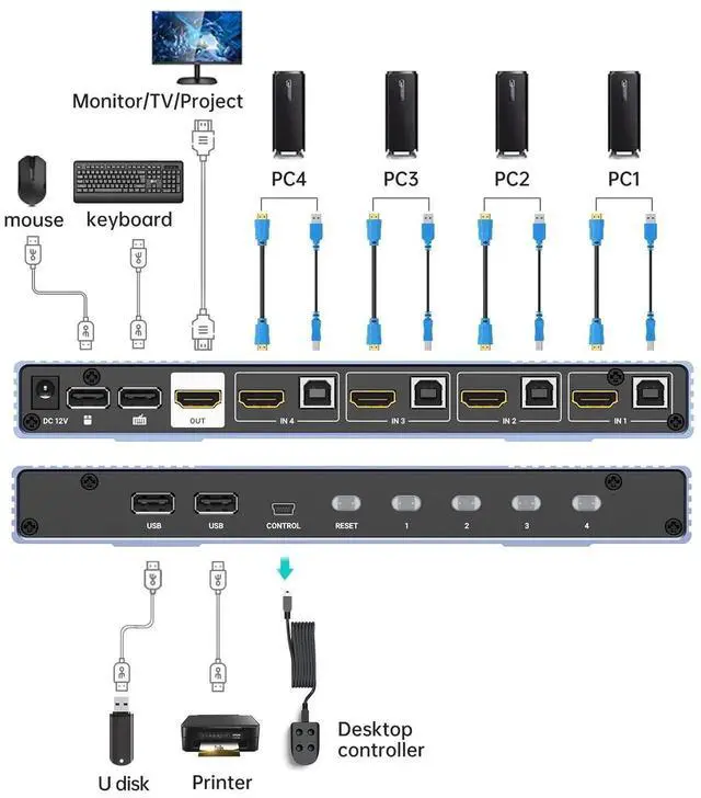 Alt view image 7 of 7 - Vszerda MT-VIKI 4x1 4K Quad HDMI KVM Multi-Viewer Switch, PIP & POP Screen Modes, One Set Keyboard Mouse Monitor Controls 4 PCs, 4K@30Hz Seamless Switch via Hotkeys & Front Buttons