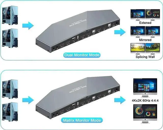 Alt view image 4 of 7 - Vszerda 2 Port Dual Monitor HDMI KVM Switch 4K, USB-Powered, Hotkey Control, Built-in Audio, Full Cables Included for 2 PCs & 2 Monitors