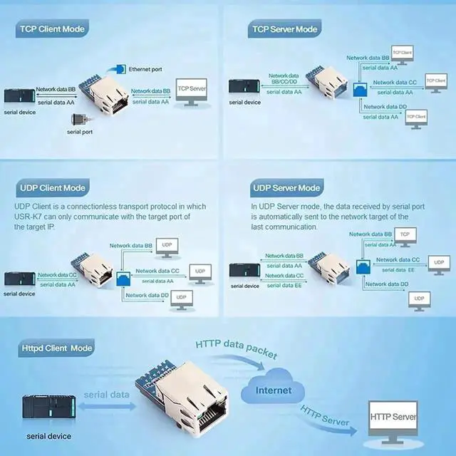 Alt view image 6 of 7 - Vszerda USR-K7 Low Cost TTL UART to Ethernet Serial Converter Module 10/100Mbps Modbus Gateway 5PCS
