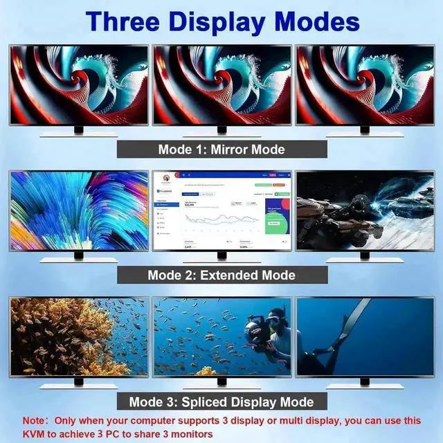 Alt view image 4 of 7 - Vszerda 3 Port Triple Monitor 1HDMI+2DP KVM Switch, 8K@60Hz/30Hz 2K@144Hz USB3.0 KVM Switcher for 3 PCs Share 3 Displays, Support Extended Display Mode