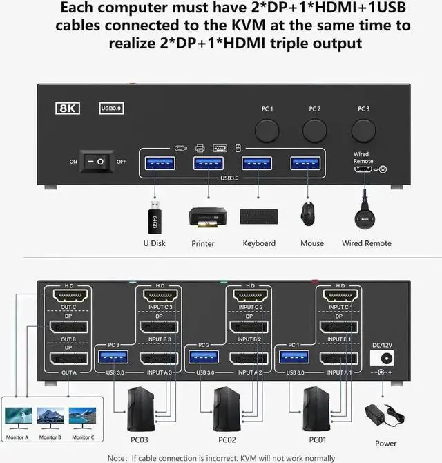 Alt view image 7 of 7 - Vszerda 3 Port Triple Monitor 1HDMI+2DP KVM Switch, 8K@60Hz/30Hz 2K@144Hz USB3.0 KVM Switcher for 3 PCs Share 3 Displays, Support Extended Display Mode