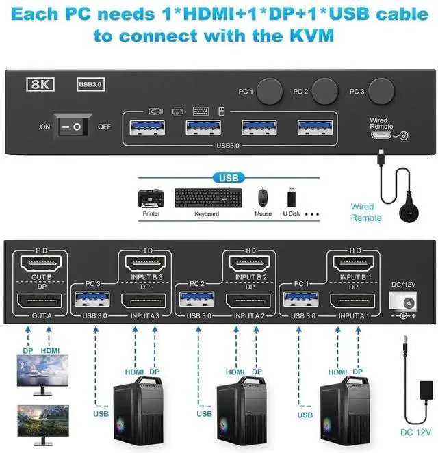 Alt view image 5 of 7 - Vszerda 3-Port HDMI+DP Dual Monitor KVM Switch, 8K@60Hz 4K@144Hz, 4 USB3.0 Ports, Wired Remote, Power Adapter & USB Cable Included