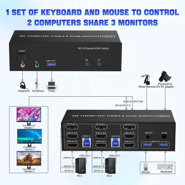 Alt view image 4 of 7 - Vszerda 2-Port Triple Monitor KVM Switch 2HDMI+1DP, 4K@60Hz USB3.0 KVM Switcher with Audio & 3 USB 3.0 Ports for 2 PCs