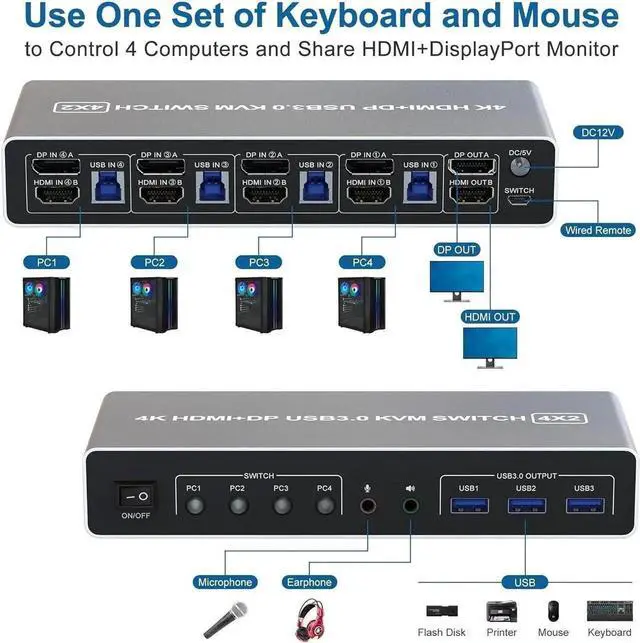 Alt view image 3 of 7 - Vszerda 4-In-2-Out Dual Monitor DP+HDMI KVM Switch 4K@60Hz, USB 3.0 KVM Switcher with Audio & Mic Jack, 3 USB 3.0 Ports for 4 PCs Share 2 Displays