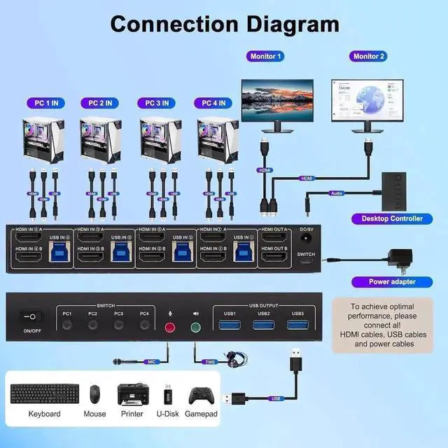 Alt view image 4 of 7 - Vszerda 4 Port Dual HDMI KVM Switch 4 In 2 Out, 4K@60Hz USB3.0 Dual Monitor KVM Switcher with 3 USB 3.0 Ports, Button & Desktop Remote Control for 4 PCs Share 2 Displays Keyboard Mouse
