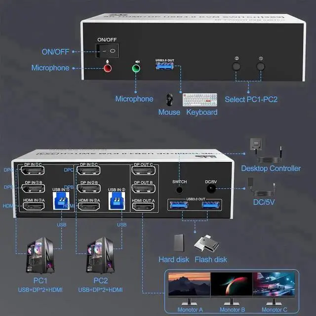 Alt view image 4 of 7 - Vszerda 2 Port Triple Monitor 1HDMI+2DP KVM Switch, 8K@60Hz USB3.0 KVM Switcher with Audio & Mic, 3 USB 3.0 Ports for 2 PCs Share 3 Displays
