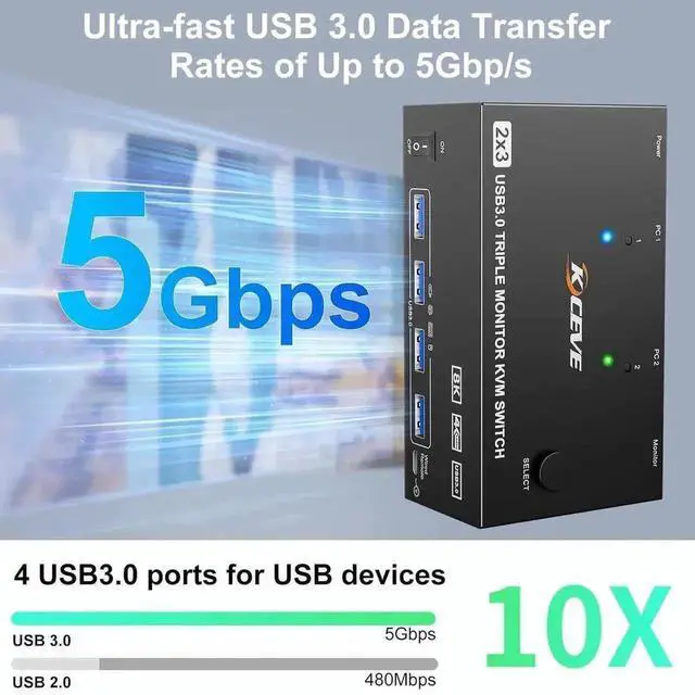 Alt view image 2 of 7 - Vszerda 2 Port Triple Monitor HDMI+DP KVM Switch, 8K@60Hz 4K@144Hz USB3.0 KVM Switcher with 4 USB 3.0 Ports, Wired Remote & 12V Power Adapter for 2 PCs Share 3 Displays