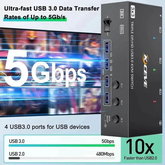 Alt view image 4 of 7 - 3 Port Triple Monitor KVM Switch (1HDMI+2DP), 8K@60Hz USB3.0 KVM Switcher with 4 USB3.0 Ports, Wired Remote, USB Cables & Power Adapter Included for 3 PCs Share 3 Displays Keyboard Mouse Printer