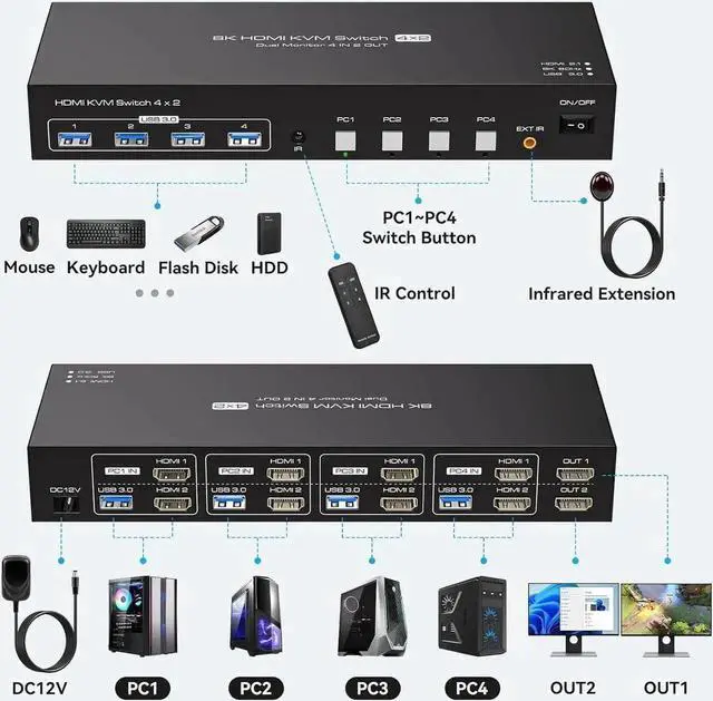 Alt view image 7 of 7 - Vszerda 4 Port Dual HDMI KVM Switch, 8K@60Hz 4K@120Hz USB3.0 KVM Switcher with Remote & Power Adapter for 4 PCs Share 2 Monitors & 4 USB 3.0 Devices, Support Mirror & Extend Display