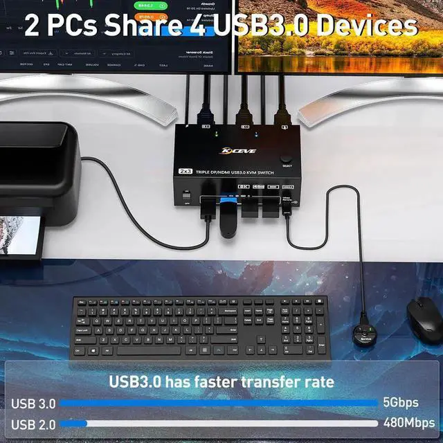 Alt view image 7 of 7 - Vszerda 2 Port Triple Monitor HDMI+DP KVM Switch, 8K@30Hz 4K@144Hz USB3.0 KVM Switcher with Wired Remote, 4 USB 3.0 Ports for 2 PCs Share 3 Displays