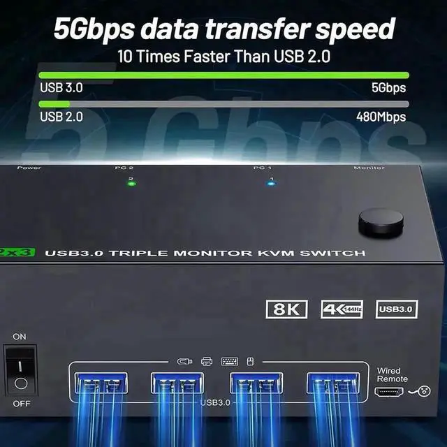Alt view image 3 of 7 - Vszerda 2 Port Triple Monitor KVM Switch (1HDMI+2DP), 8K@60Hz 4K@144Hz USB3.0 KVM Switcher with 4 USB 3.0 Ports, Wired Remote & Power Adapter for 2 PCs Share 3 Displays Keyboard Mouse