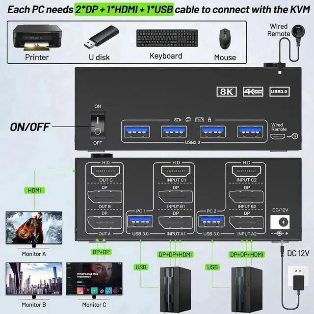 Alt view image 5 of 7 - Vszerda 2 Port Triple Monitor KVM Switch (1HDMI+2DP), 8K@60Hz 4K@144Hz USB3.0 KVM Switcher with 4 USB 3.0 Ports, Wired Remote & Power Adapter for 2 PCs Share 3 Displays Keyboard Mouse