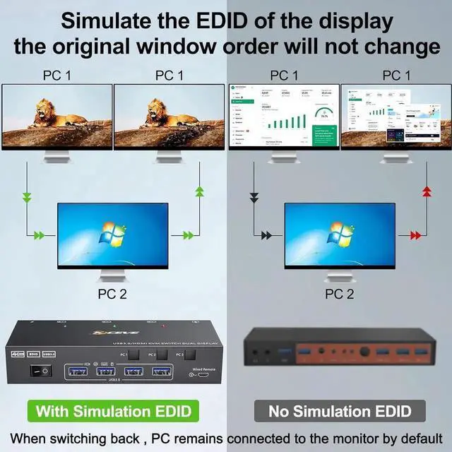 Alt view image 4 of 7 - Vszerda 3 In 2 Out Dual Monitor HDMI KVM Switch 4K@60Hz 2K@144Hz USB 3.0, Built-in EDID Simulation, 4 USB 3.0 Ports for 3 PCs Share Dual Monitors, Keyboard, Mouse & Printer