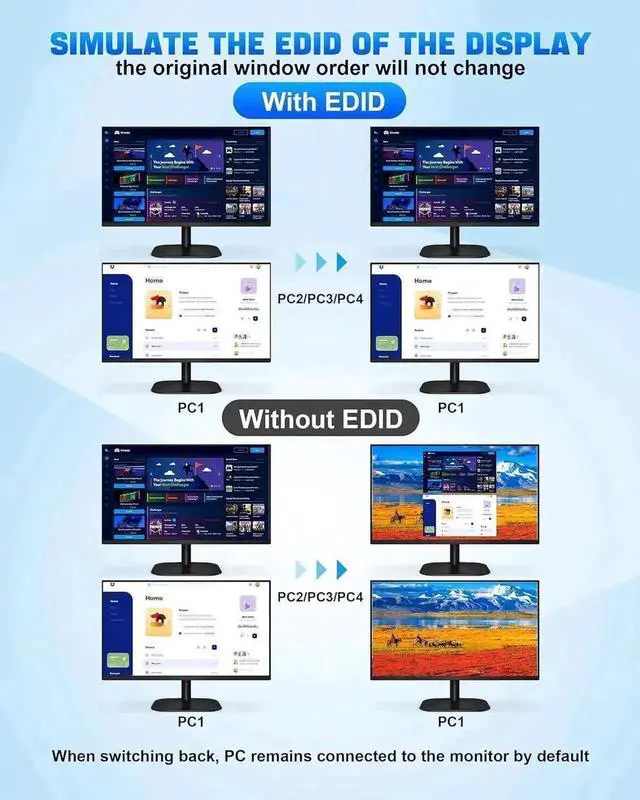 Alt view image 3 of 7 - Vszerda 4 Port 4-In-2-Out Dual Monitor HDMI USB3.0 KVM Switch 4K@60Hz, EDID Emulation, Audio & Mic, 3 USB3.0 Ports for 4 PCs 2 Monitors