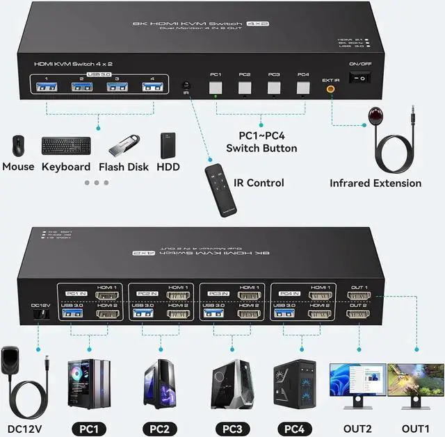 Alt view image 6 of 7 - Vszerda 4 In 2 Out Dual Monitor HDMI KVM Switch 8K@60Hz 4K@120Hz USB 3.0, 4 USB 3.0 Ports, Compatible with Windows, MacOS, Linux & Unix for 4 PCs Share Dual Displays