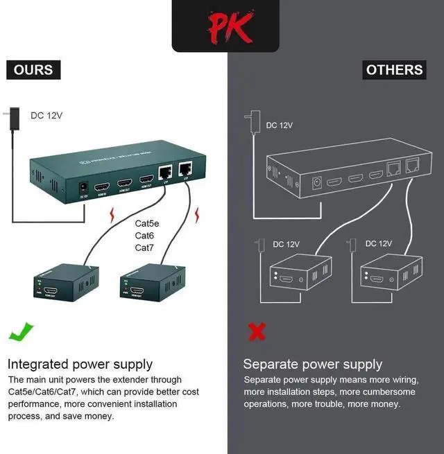 Alt view image 5 of 7 - Vszerda 1x2 HDMI Extender Splitter Over Cat5e/Cat6/Cat7, 1080P 3D, Up to 165FT/50M, Dual Output + Dual Local HDMI Loop Out