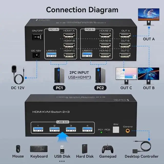 Alt view image 6 of 7 - Vszerda 2-Port Triple HDMI KVM Switch, 8K@60Hz 4K@60Hz, 4 USB3.0 Ports