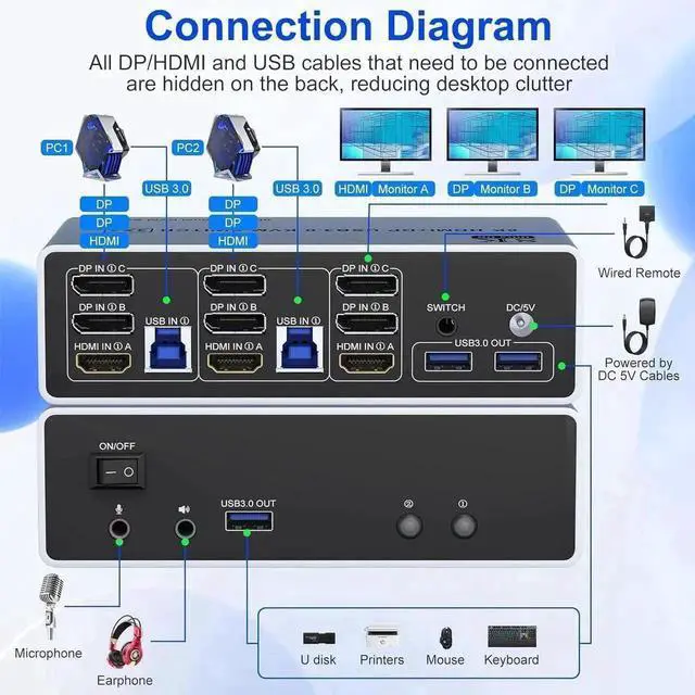 Alt view image 3 of 7 - Vszerda 2 Port Triple Monitor 1HDMI+2DP KVM Switch, 8K@60Hz 4K@144Hz USB3.0 KVM Switcher with Audio & Mic, 3 USB Ports for 2 PCs Share 3 Displays, Support Extend & Mirror Mode