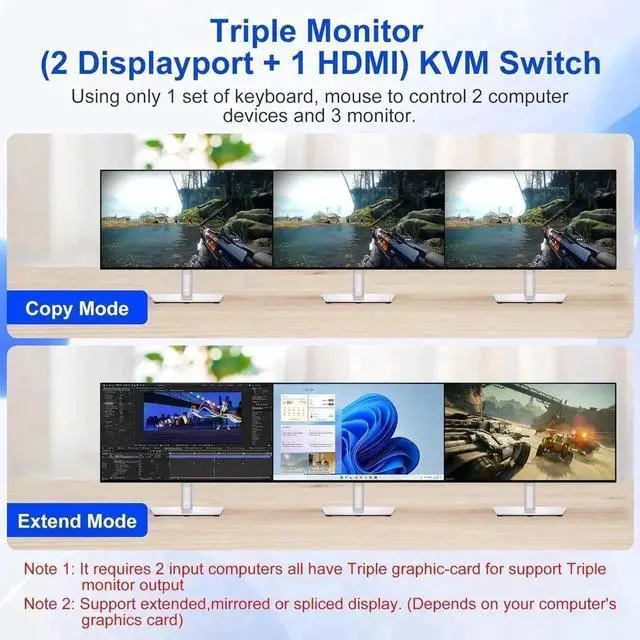 Alt view image 5 of 7 - Vszerda 2 Port Triple Monitor 1HDMI+2DP KVM Switch, 8K@60Hz 4K@144Hz USB3.0 KVM Switcher with Audio & Mic, 3 USB Ports for 2 PCs Share 3 Displays, Support Extend & Mirror Mode