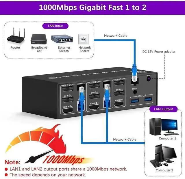 Alt view image 3 of 7 - Vszerda 2 PCs Triple Monitor KVM Switch 2DP+HDMI 8K@60Hz 4K@144Hz, Built-in 1000Mbps Ethernet, 3 USB3.0 Ports, Audio Mic & Wired Remote Included