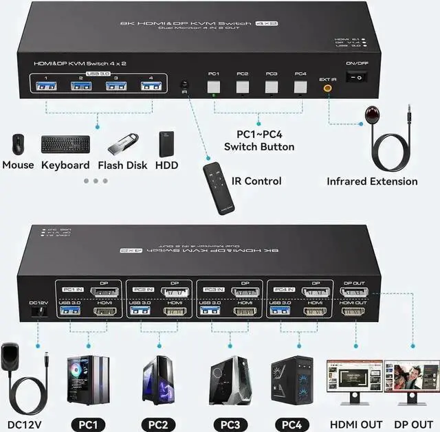 Alt view image 6 of 7 - 4 Port Hybrid HDMI+DP Dual Monitor KVM Switch, 8K@60Hz 4K@120Hz USB3.0 KVM Switcher with 4 USB3.0 Ports, Remote Control & Power Adapter for 4 PCs Share 2 Displays, Support Extend & Mirror Mode