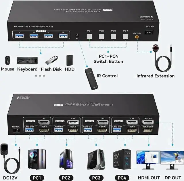 Alt view image 7 of 7 - Vszerda 4 Port Dual Monitor HDMI+DP KVM Switch, 4K@60Hz 2K@120Hz USB3.0 KVM Switcher with Remote, USB3.0 Cables & Power Adapter for 4 PCs Share 2 Displays & 4 USB 3.0 Devices