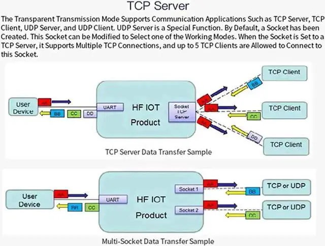 Alt view image 5 of 6 - Vszerda 10 Pack Eport-E20 TTL Serial to Ethernet Embedded Module, FreeRTOS TCP/IP Network Converter 3.3V MCU Module Supports DHCP & Telnet for IoT Secondary Development