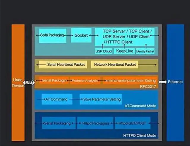 Alt view image 2 of 7 - Vszerda USR-TCP232-306 Serial to Ethernet Converter TCP/IP to RS232 RS485 RS422 Device Server