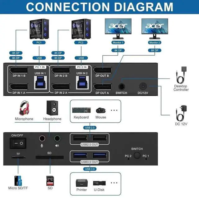 Alt view image 7 of 7 - Vszerda 2-Port Dual DP KVM Switch 8K@60Hz 4K@120Hz, USB3.0, Audio & Mic, 4 USB Ports, SD/TF Card Slots