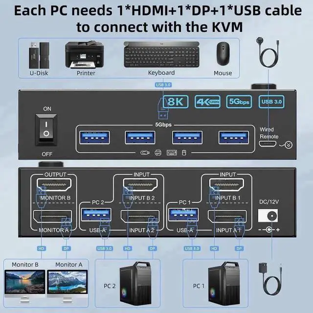 Alt view image 2 of 7 - 2 Port Dual Monitor HDMI & DP KVM Switch, 8K@60Hz 4K@144Hz USB3.0 KVM Switcher with 4 USB 3.0 Ports, Wired Remote, Power Adapter & USB Cables Included for 2 PCs Share Dual Monitors Keyboard Mouse Prin