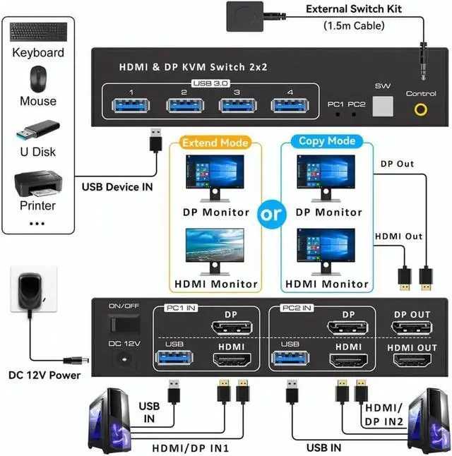 Alt view image 2 of 7 - Vszerda 2 Port Dual Monitor DP+HDMI Hybrid KVM Switch 8K@60Hz 4K@120Hz USB 3.0, External Wired Controller, 4 USB 3.0 Ports for 2 PCs Share 2 Displays & USB Peripherals