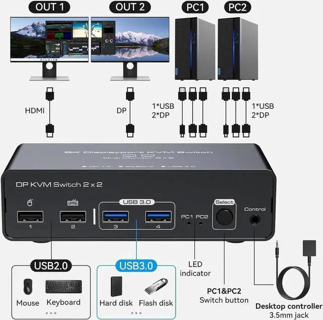 Alt view image 3 of 7 - Vszerda 2 Port 2-In-2-Out Dual Monitor DisplayPort 1.4 KVM Switch 8K@60Hz 4K@120Hz USB 3.0, Aluminum Housing, with USB3.0 to USB-C Cable, 4 USB Peripherals Sharing for 2 PCs & 2 Displays
