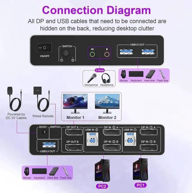 Alt view image 5 of 7 - Vszerda 2 Port Dual Monitor DP 1.4 KVM Switch 8K@60Hz, 2 PCs Share 2 DP Screens, 3 USB 3.0 & Audio Mic Port, Support Extended & Duplicate Display