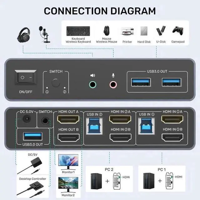 Alt view image 6 of 7 - Vszerda 2 Port Dual Monitor HDMI USB 3.0 KVM Switch 4K@60Hz, Support Extended & Mirrored Display, 3 USB3.0 Ports, Desktop Controller & 2 USB Cables Included for 2 PCs