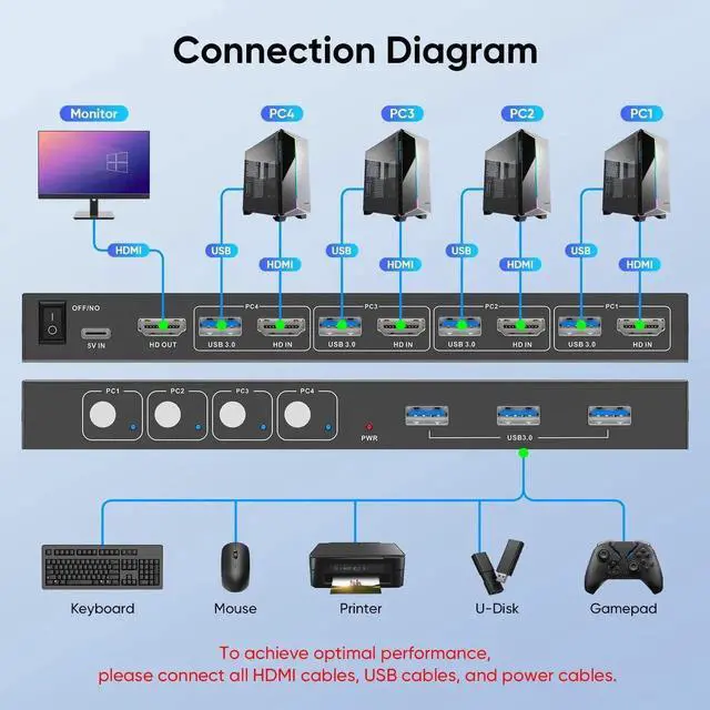 Alt view image 5 of 7 - Vszerda 4 Port USB 3.0 HDMI KVM Switch 4K@60Hz EDID Adaptive, 4 PCs Share 1 Monitor Keyboard Mouse Printer HDD, with 1 HDMI & 4 USB Cables