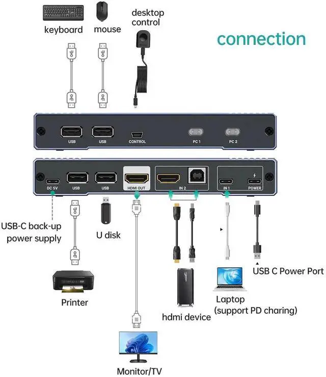 Alt view image 2 of 7 - Vszerda MT-VIKI 2-Port Hybrid USB-C HDMI KVM Switch 4K@60Hz, 65W PD Charging, Compatible with MacBook & Desktop PC, Complete Cables Included
