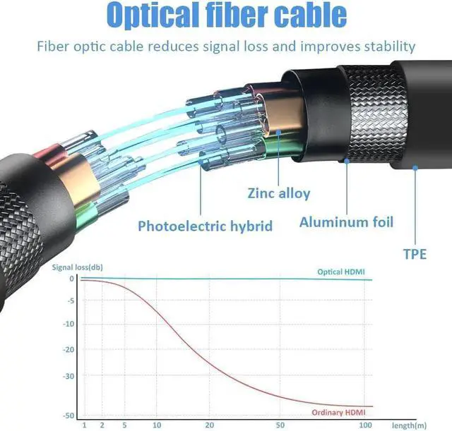 Alt view image 6 of 7 - Vszerda 8K Fiber Optic HDMI Cable 100ft, Fiber HDMI 2.1 Cable Supports 8K@60Hz, 4K@120Hz, 48Gbps, eARC, HDR10, 4:4:4 Compatible with Apple TV / PS5 / RTX 3090/3080 and More