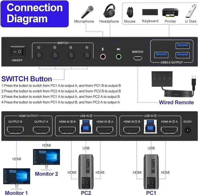 Alt view image 6 of 7 - Vszerda 2 Port Dual Monitor HDMI KVM Switch 4K@60Hz USB 3.0, Cross Display Supported, with 3 USB 3.0 Ports & Audio Jack for 2 PCs Share 2 Displays