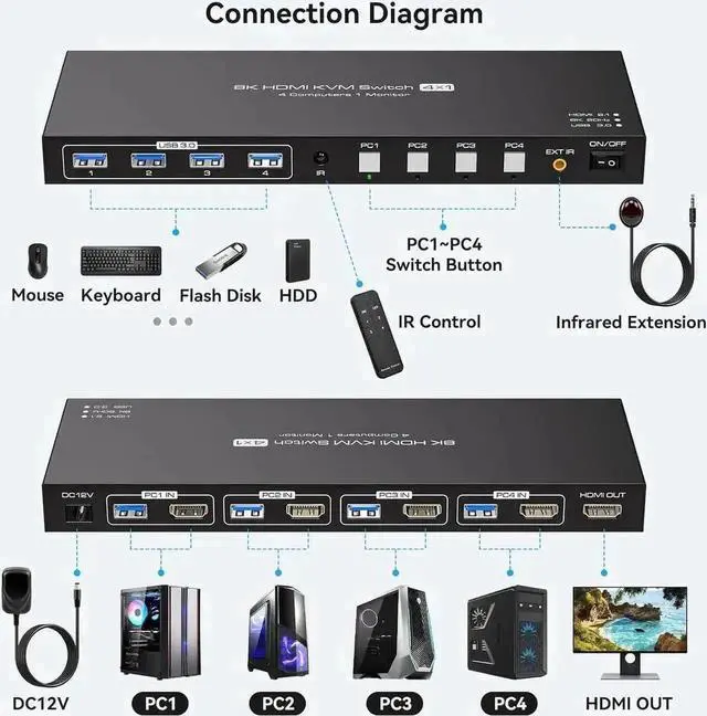Alt view image 5 of 7 - Vszerda 4 Port HDMI USB3.0 KVM Switch 8K@60Hz/4K@120Hz, 4-In-1-Out Single Monitor KVM Switch for 4 PCs, With 4 USB Cables & Wireless Remote Controller
