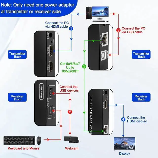Alt view image 4 of 7 - Vszerda HDMI KVM Extender Over TCP/IP Cat5e/Cat6/Cat6a/Cat7 Up to 60M/200FT, 1080P@60Hz, 2 USB2.0 Ports, Zero Latency, Cross-Platform Plug & Play