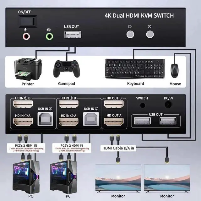 Alt view image 3 of 7 - Vszerda 2x2 Dual Monitor HDMI KVM Switch 4K@60Hz, 2 Port KVM Switcher with 5 USB 2.0 Ports, Wired Remote & USB Power Cable for 2 PCs to Share Two Displays